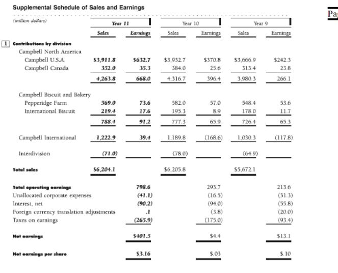 Supplemental Schedule of Sales and Earnings (million dollars) 1 Contributions by division Campbell North