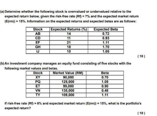(a) Determine whether the following stock is overvalued or undervalued relative to the expected return below,