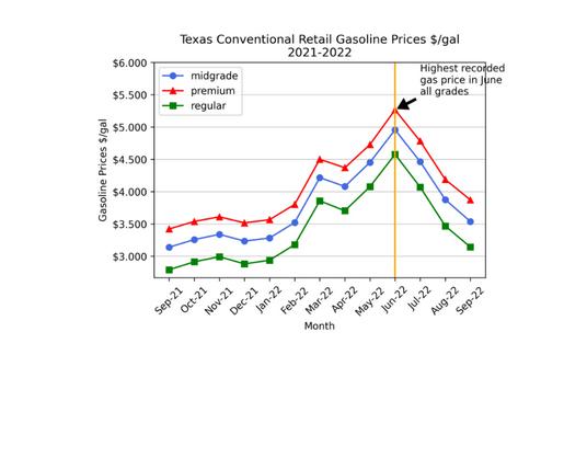 Gasoline Prices $/gal $6.000 $5.500 $5.000 $4.500- $4.000 $3.500 $3.000 Texas Conventional Retail Gasoline