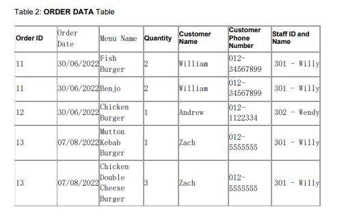 Table 2: ORDER DATA Table Order ID 11 11 12 13 13 Order Date Fish 30/06/2022 Burger 30/06/2022 Benjo