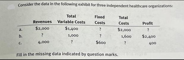 Consider the data in the following exhibit for three independent healthcare organizations: a. b. C. Revenues