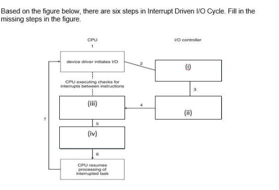 Based on the figure below, there are six steps in Interrupt Driven I/O Cycle. Fill in the missing steps in