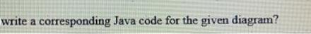 write a corresponding Java code for the given diagram?