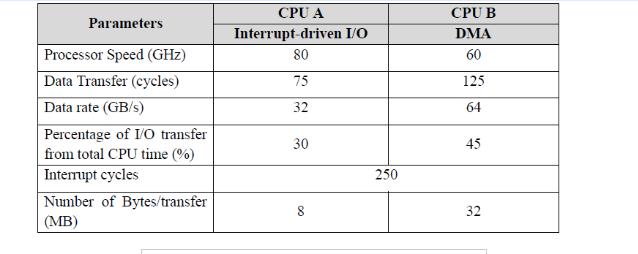 Parameters Processor Speed (GHz) Data Transfer (cycles) Data rate (GB/s) Percentage of I/O transfer from
