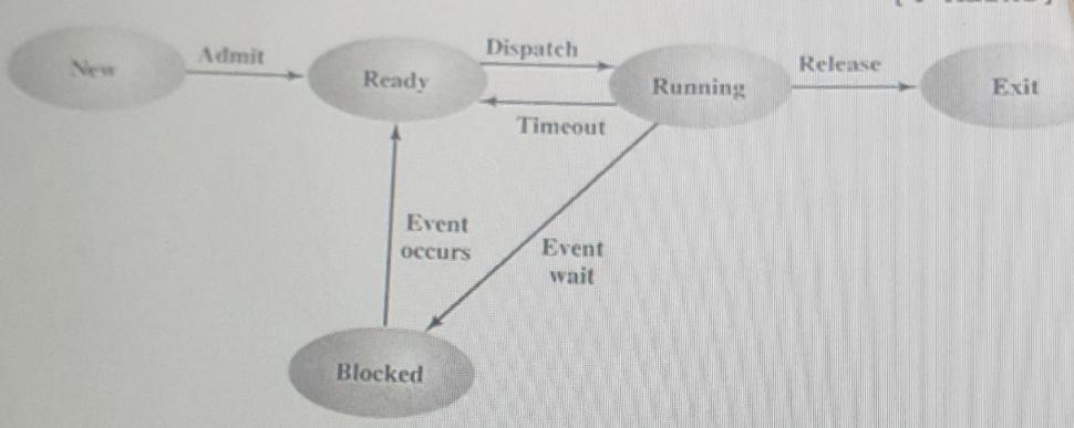 Admit Ready Event occurs Blocked Dispatch Timeout Event wait Running Release Exit