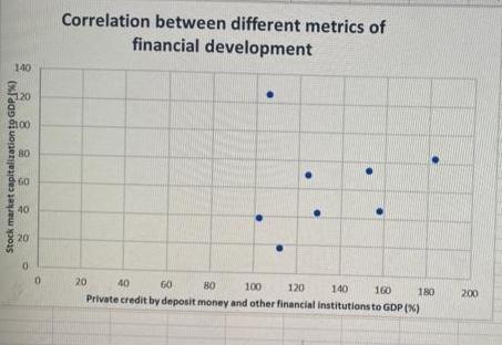 140 Stock market capitalization to GDP (%) 120 2100 88888 80 60 40 20 0 0 Correlation between different