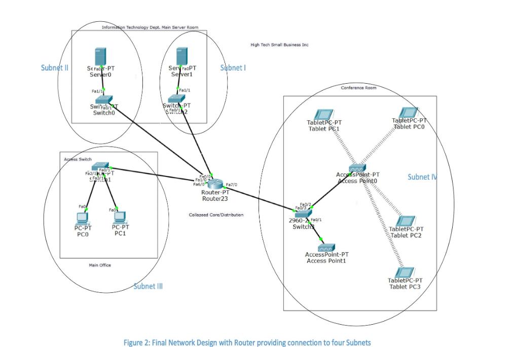 Subnet II Se Fair-PT Server0 Fab Information Technology Dept. Main Server Room Fal/1 Access Switch Swi'Fa0/1