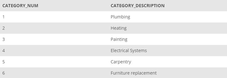 CATEGORY_NUM 1 2 3 4 5 6 CATEGORY_DESCRIPTION Plumbing Heating Painting Electrical Systems Carpentry