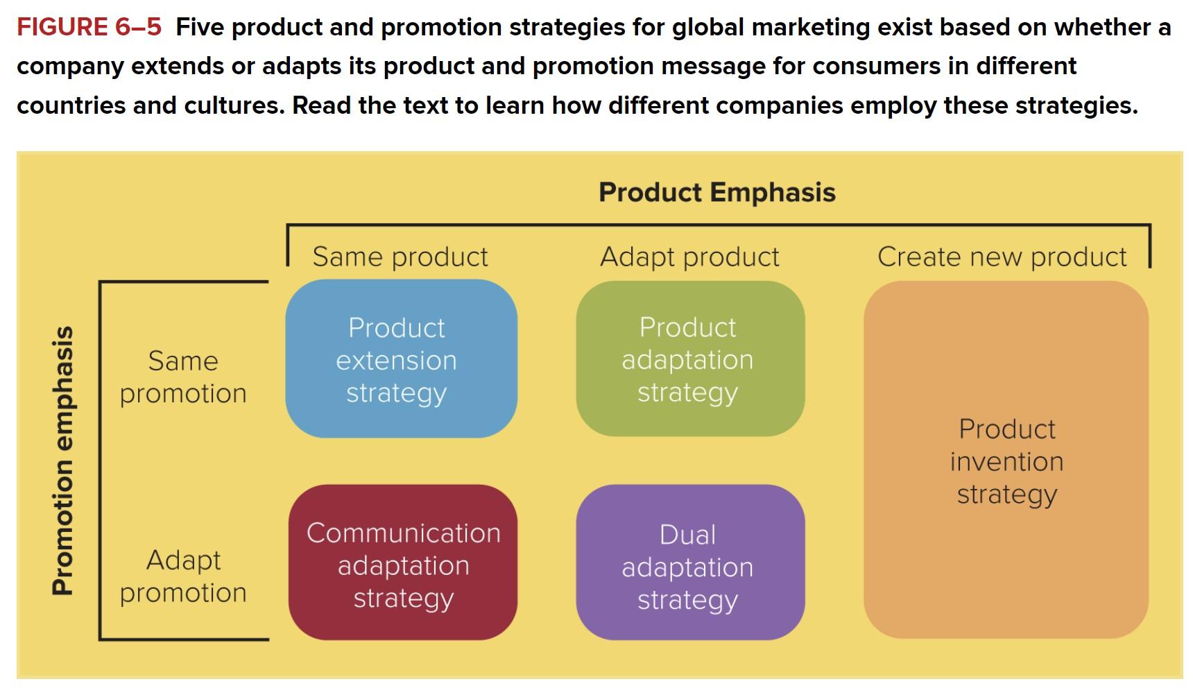 FIGURE 6-5 Five product and promotion strategies for global marketing exist based on whether a company