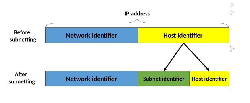 Before subnetting After subnetting Network identifier Network identifier IP address Host identifier Subnet