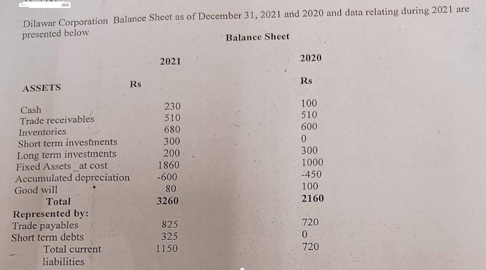 Dilawar Corporation Balance Sheet as of December 31, 2021 and 2020 and data relating during 2021 are