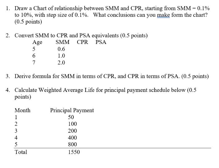 1. Draw a Chart of relationship between SMM and CPR, starting from SMM = 0.1% to 10%, with step size of 0.1%.