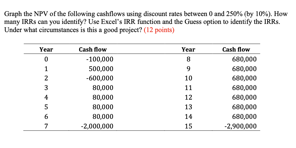 Graph the NPV of the following cashflows using discount rates between 0 and 250% (by 10%). How many IRRs can