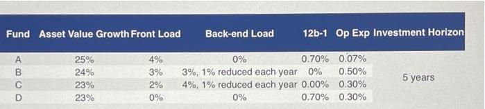 Fund Asset Value Growth Front Load ABCD 25% 24% 23% 23% 12b-1 Op Exp Investment Horizon 0% 0.70% 3%, 1%