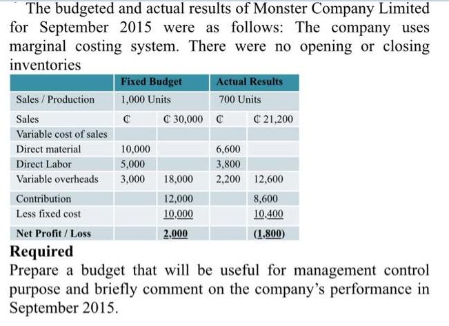 The budgeted and actual results of Monster Company Limited for September 2015 were as follows: The company