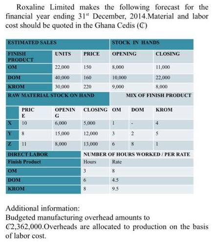 Roxaline Limited makes the following forecast for the financial year ending 31st December, 2014. Material and