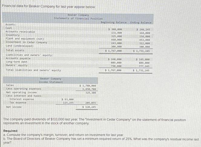 Financial data for Beaker Company for last year appear below: Beaker Company Statements of Financial