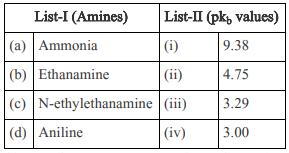 List-I (Amines) (a) Ammonia (b) Ethanamine (c) N-ethylethanamine (d) Aniline List-II (pk, values) (i) (ii)