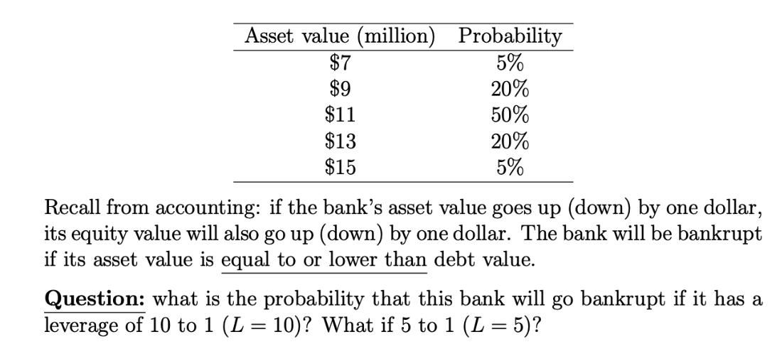 Asset value (million) $7 $9 $11 $13 $15 Probability 5% 20% 50% 20% 5% Recall from accounting: if the bank's