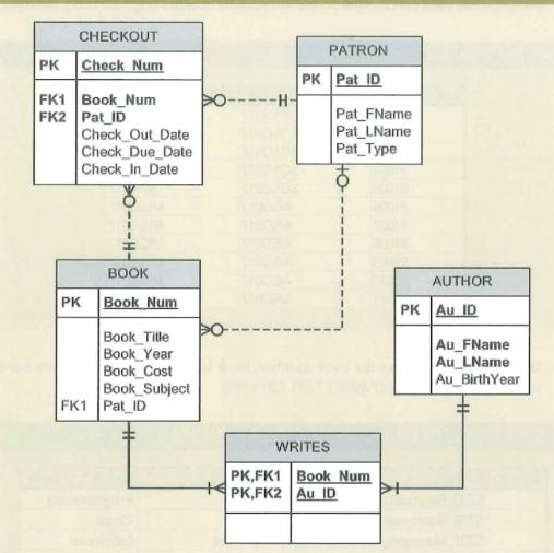 CHECKOUT PK Check Num FK1 Book Num FK2 Pat_ID Check Out Date Check Due Date Check_in_Date BOOK PK Book Num