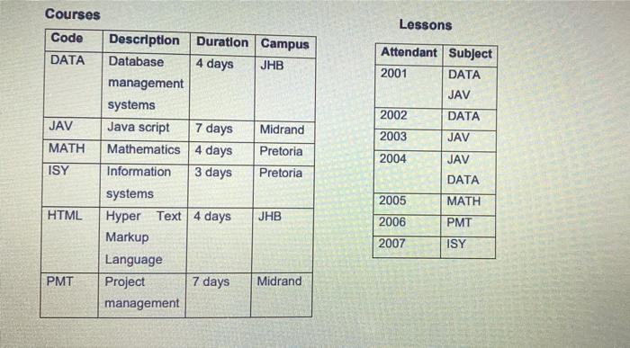 Courses Code Description Duration Campus DATA Database 4 days JHB management systems Java script Mathematics