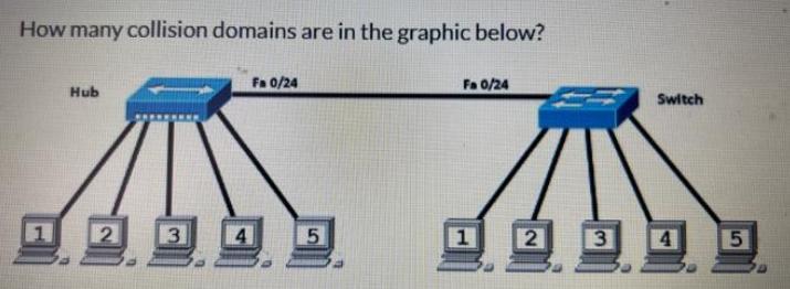How many collision domains are in the graphic below? 1 Hub 2 3 4 Fa 0/24 5 Fa0/24 1 2 3 Switch 4 5