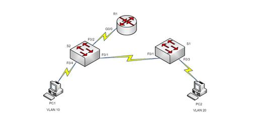 PC1 VLAN 10 52 F014 F02 GOO FOT R1 FO/1 $1 FOR PC2 VLAN 20