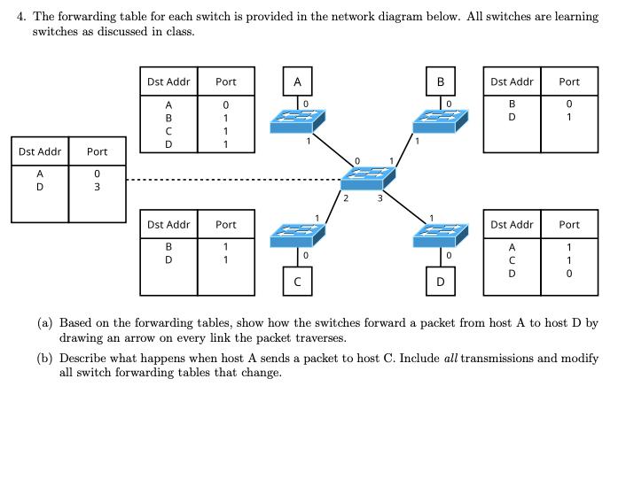 4. The forwarding table for each switch is provided in the network diagram below. All switches are learning