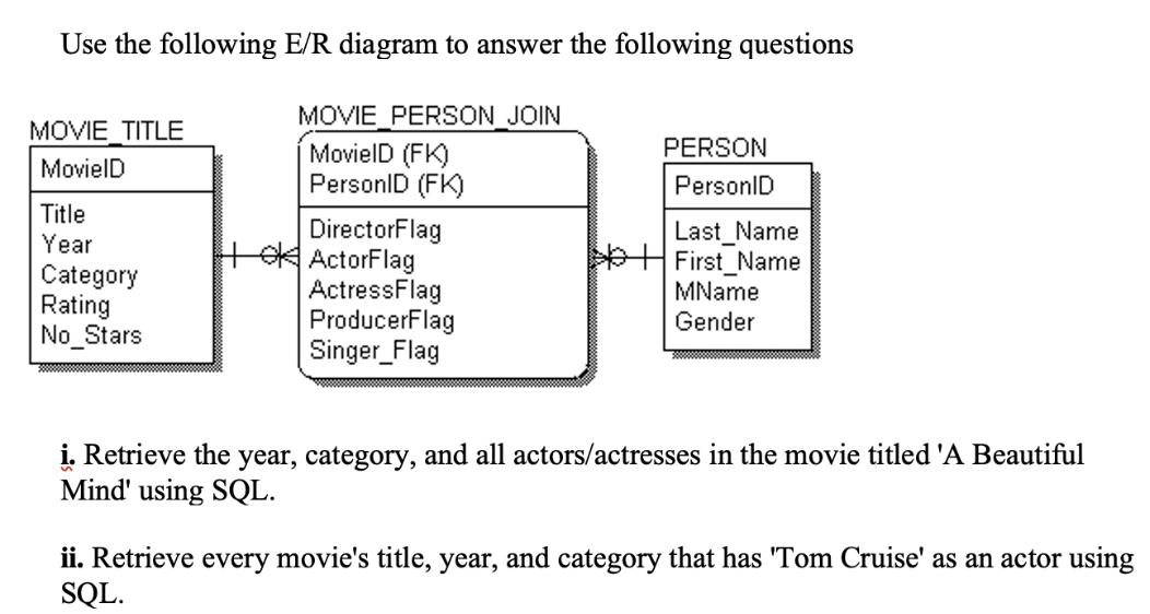 Use the following E/R diagram to answer the following questions MOVIE TITLE MovielD Title Year Category