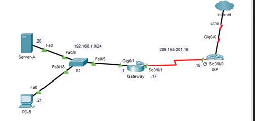 Server-A 20 Fa0 PC-B 21 Fa0 Fa0/18 192.168.1.0/24 Fa0/6 $1 Fa0/5 Gig0/1 209.165.201.16 Se0/0/1 Gateway 17