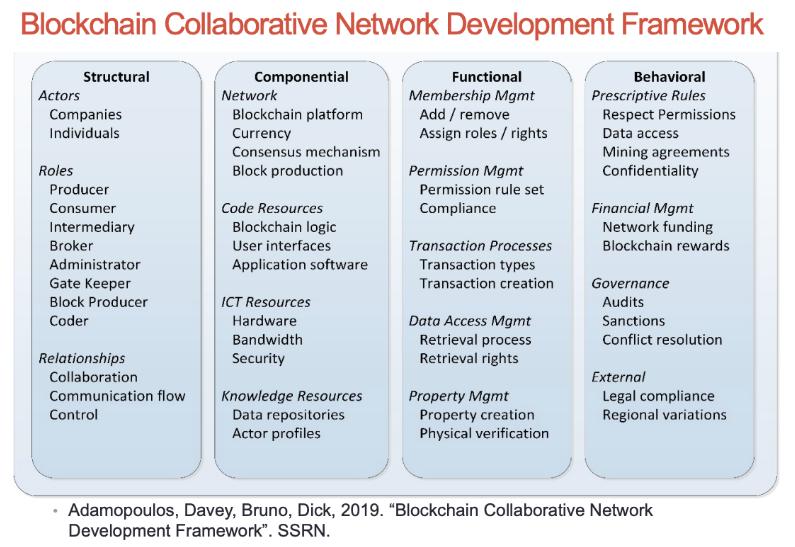 Blockchain Collaborative Network Development Framework Actors Companies Individuals Roles Structural Producer
