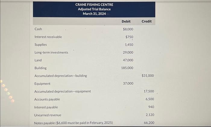 CRANE FISHING CENTRE Adjusted Trial Balance March 31, 2024 Cash Interest receivable Supplies Long-term