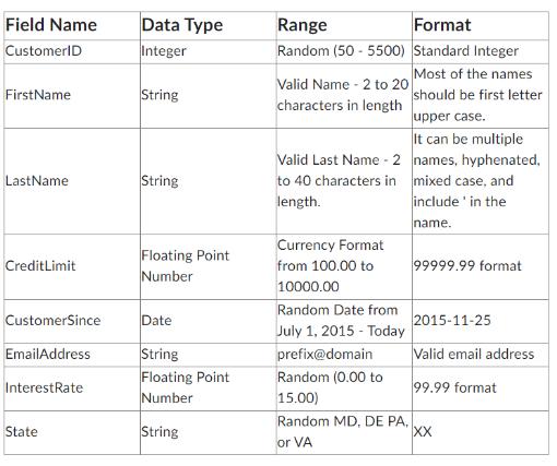 Field Name CustomerID FirstName LastName CreditLimit CustomerSince EmailAddress InterestRate State Data Type