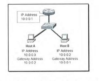 IP Address 10.001 Host A IP Address 10.0.0.3 Gateway Address 10002 Host B IP Address 10.0.0.2 Gateway Address