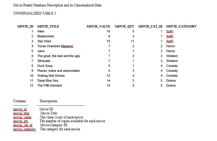 Movie Rental Database Description and its Unnormalized Data: UNNORMALIZED TABLE 1. MOVIE_ID MOVIE_TITLE Alien