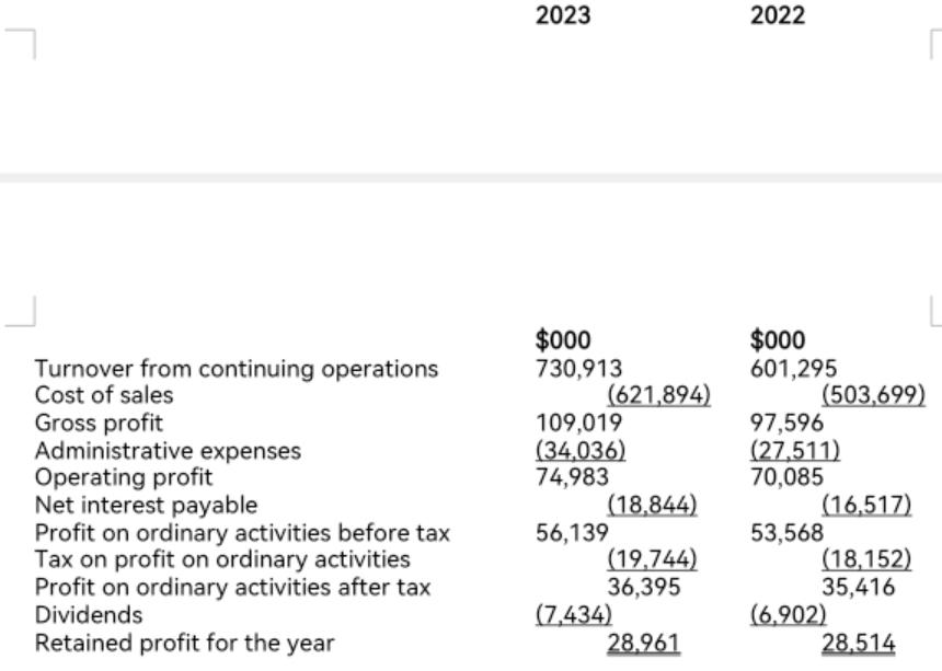 Turnover from continuing operations Cost of sales Gross profit Administrative expenses Operating profit Net