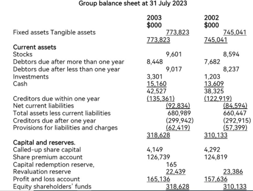 Group balance sheet at 31 July 2023 2003 $000 773,823 Fixed assets Tangible assets Current assets Stocks