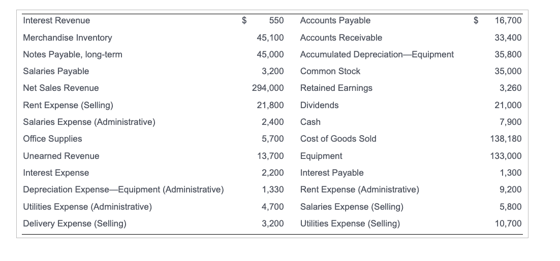 Interest Revenue Merchandise Inventory Notes Payable, long-term Salaries Payable Net Sales Revenue Rent