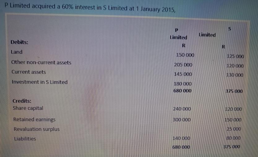 P Limited acquired a 60% interest in S Limited at 1 January 2015, Debits: Land Other non-current assets