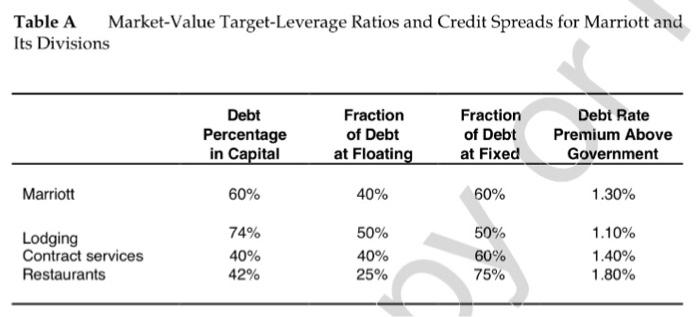 Table A Market-Value Target-Leverage Ratios and Credit Spreads for Marriott and Its Divisions Marriott