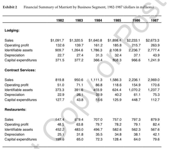 Exhibit 2 Financial Summary of Marriott by Business Segment, 1982-1987 (dollars in millions) Lodging: Sales