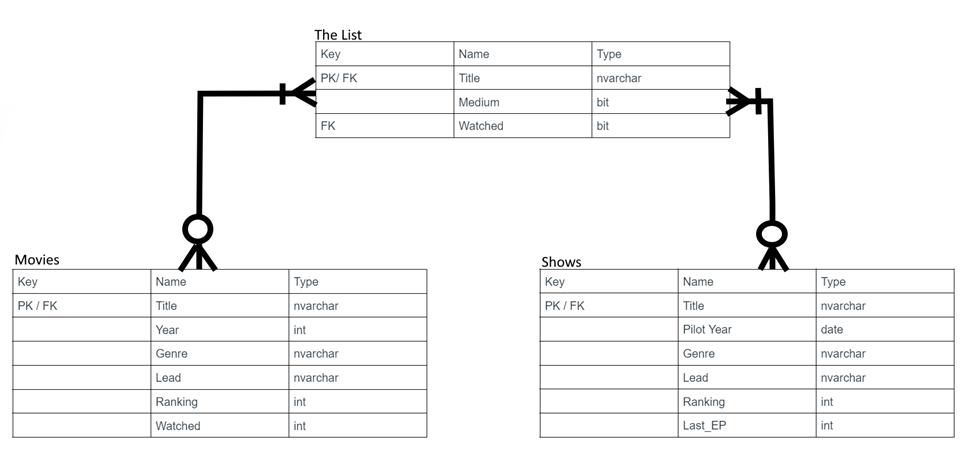 Movies Key PK/FK Name Title Year Genre Lead Ranking Watched int The List Key PK/ FK Type nvarchar FK int int