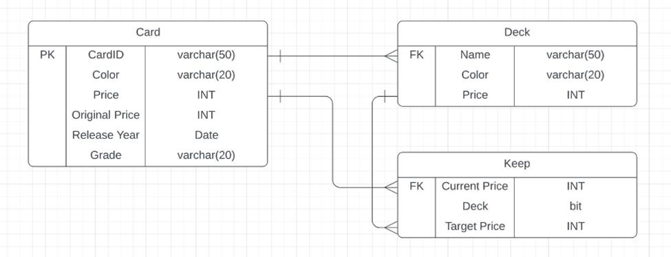PK CardID Color Price Card Original Price Release Year Grade varchar(50) varchar(20) INT INT Date varchar(20)
