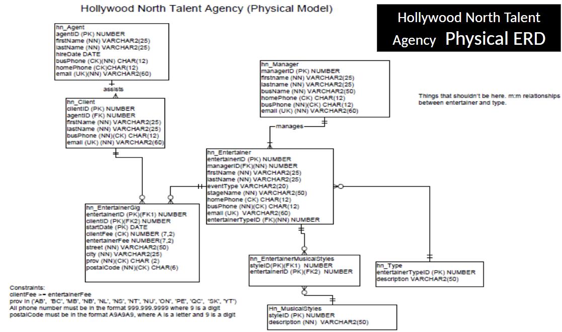 Hollywood North Talent Agency (Physical Model) hn_Agent agentiD (PK) NUMBER firstName (NN) VARCHAR2(25)