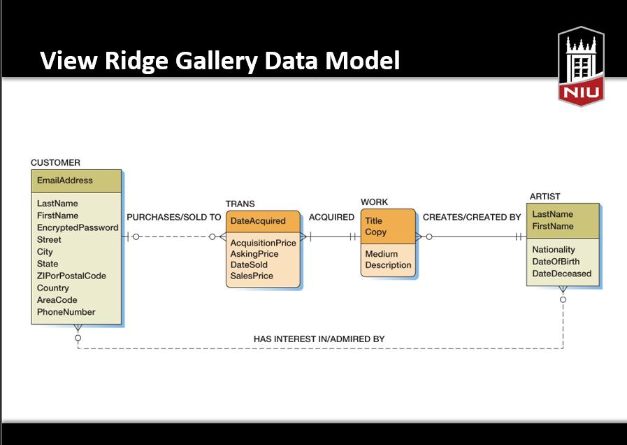 View Ridge Gallery Data Model CUSTOMER Email Address LastName FirstName Encrypted Password Street City State