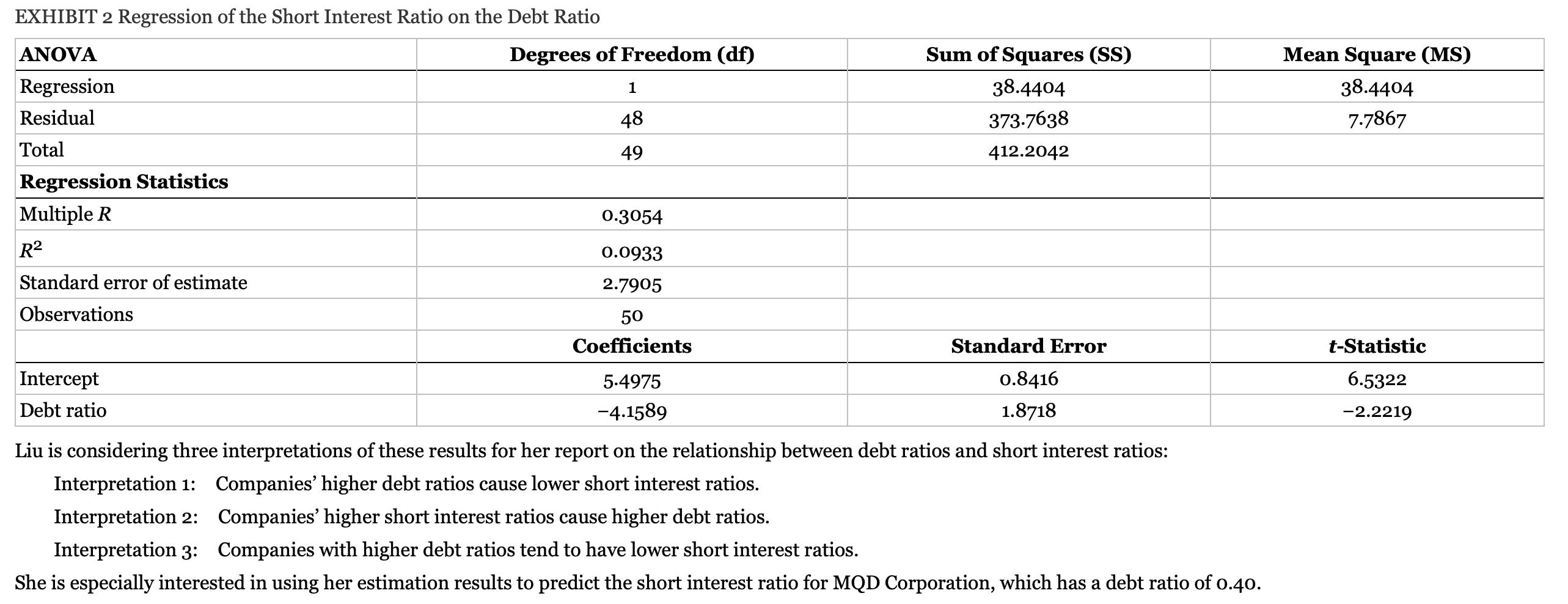 EXHIBIT 2 Regression of the Short Interest Ratio on the Debt Ratio ANOVA Regression Residual Total Regression