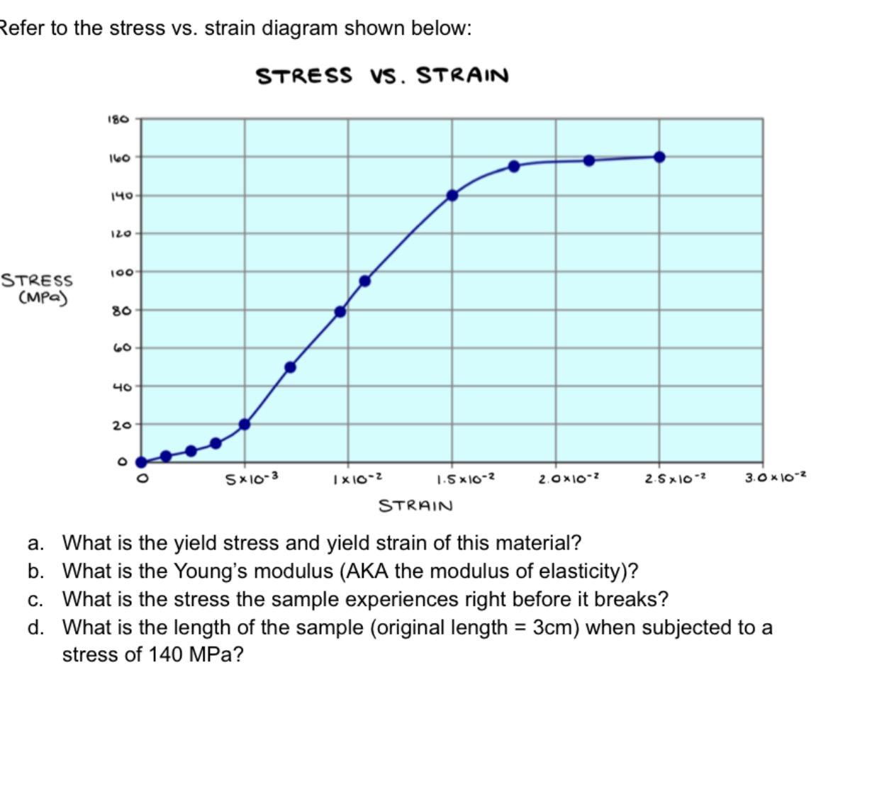Refer to the stress vs. strain diagram shown below: STRESS VS. STRAIN STRESS (MPa) 180 160 140 120 100 80 60