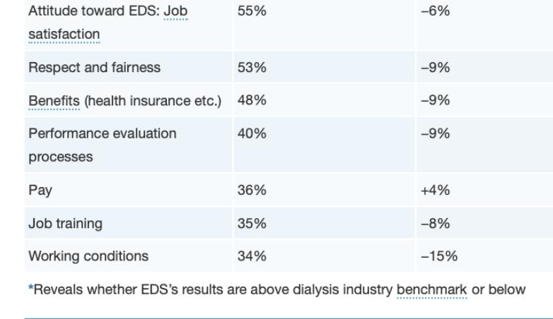 Attitude toward EDS: Job satisfaction 55% Respect and fairness Benefits (health insurance etc.) 48%