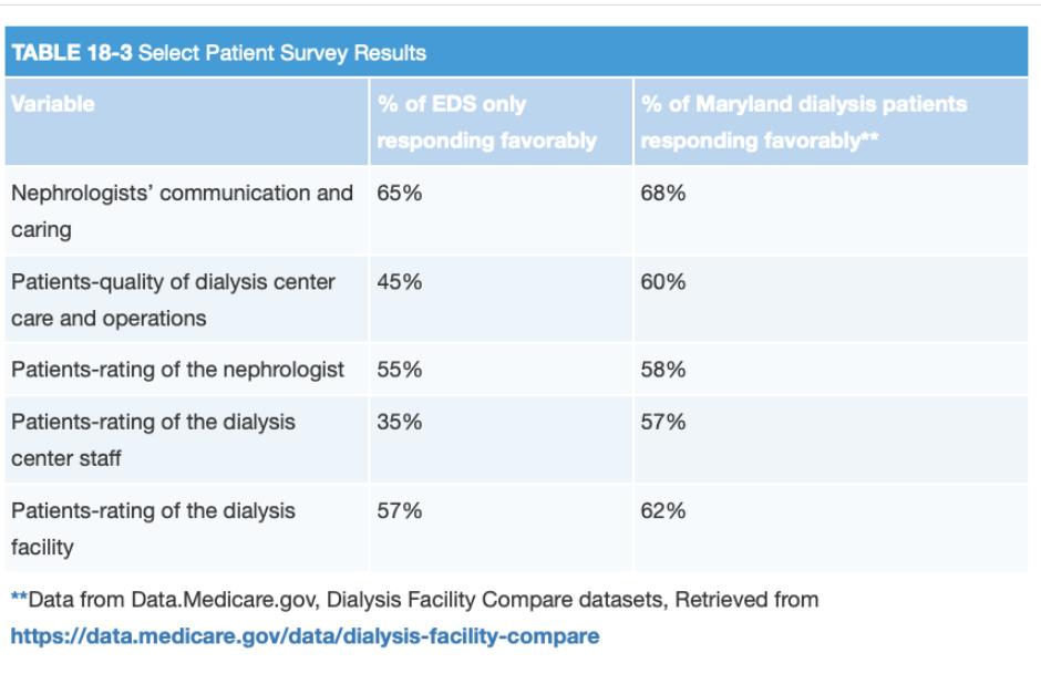 TABLE 18-3 Select Patient Survey Results Variable % of EDS only responding favorably Nephrologists'