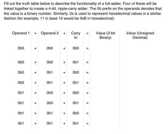 Fill out the truth table below to describe the functionality of a full-adder. Four of these will be linked